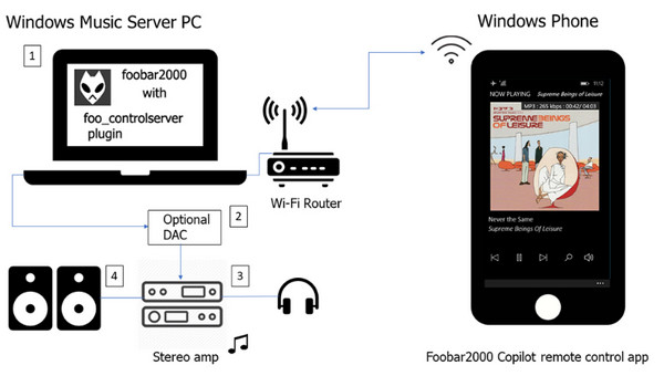 Foobar2000 Supported Platforms