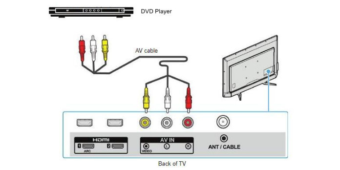 Dvd Player to Rokutv Avcable